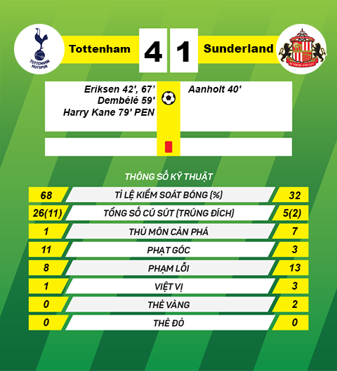 Thong tin sau tran Tottenham vs Sunderland